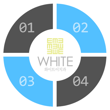 치아교정의 뚜렷한 장점 4가지