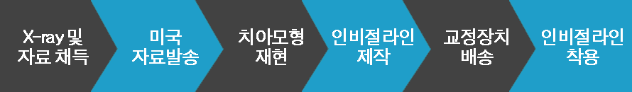 x-ray및 자료채득 > 미국자료발송 > 치아모형 재현 > 인비절라인 제작 > 교정장치 배송 > 인비절라인 착용