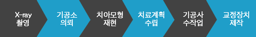 x-ray촬영 > 기공소의뢰 > 치아모형 재현 > 치료계획수립 > 기공사수작업 > 교정장치 제작