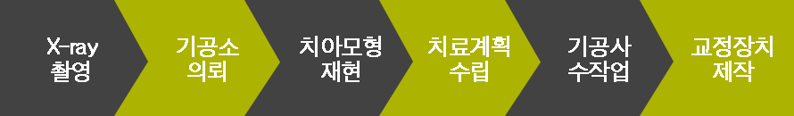 x-ray촬영 > 기공소의뢰 > 치아모형 재현 > 치료계획수립 > 기공사수작업 > 교정장치 제작